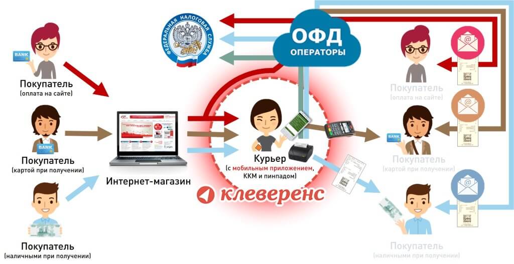 Курьер В Интернет Магазин Оплата Курьер В Интернет Магазин Оплата