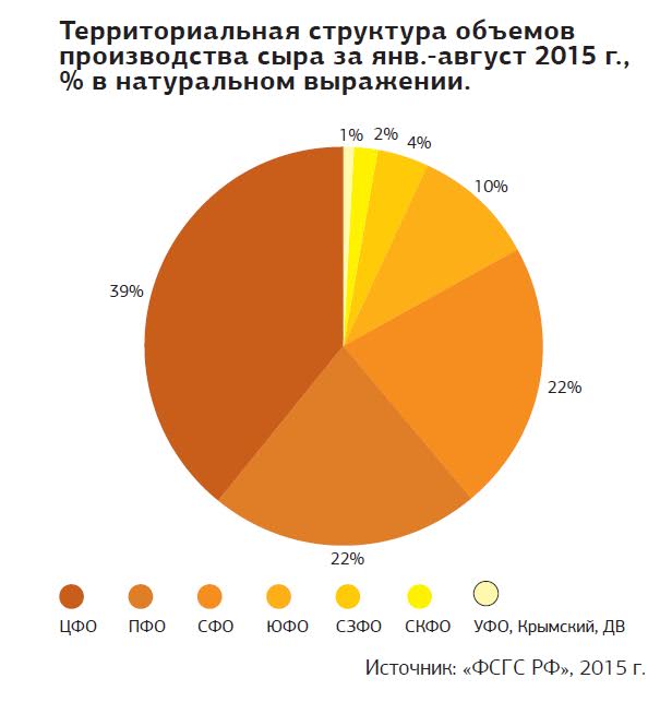 сыры