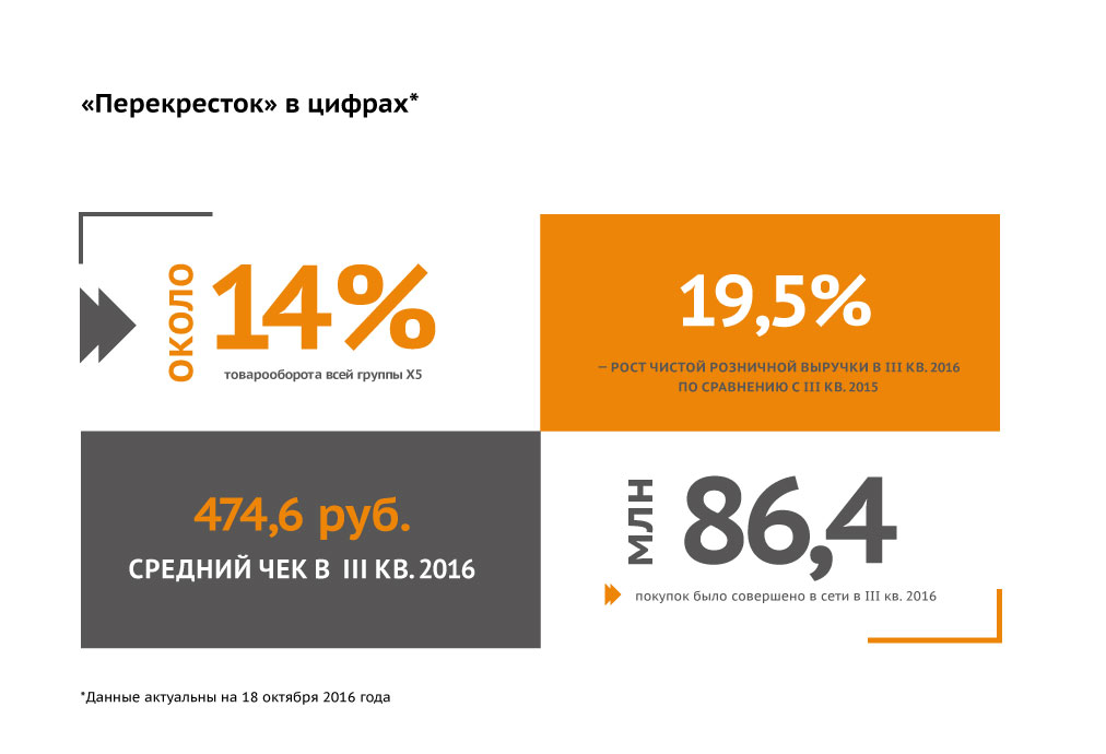 Перекресток вцифрах