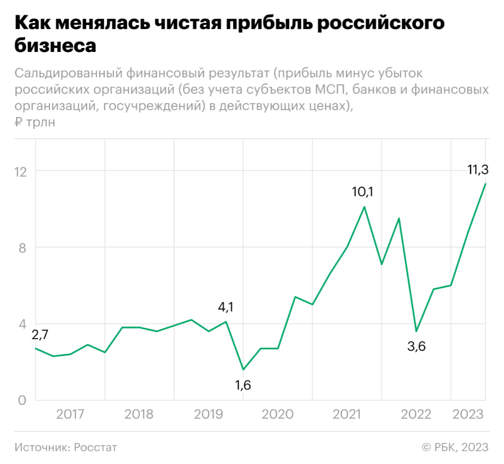 Источник: Росстат