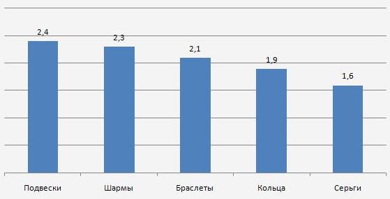 % увеличения продаж 14 февраля 2016г % увеличения продаж 14 февраля 2016г