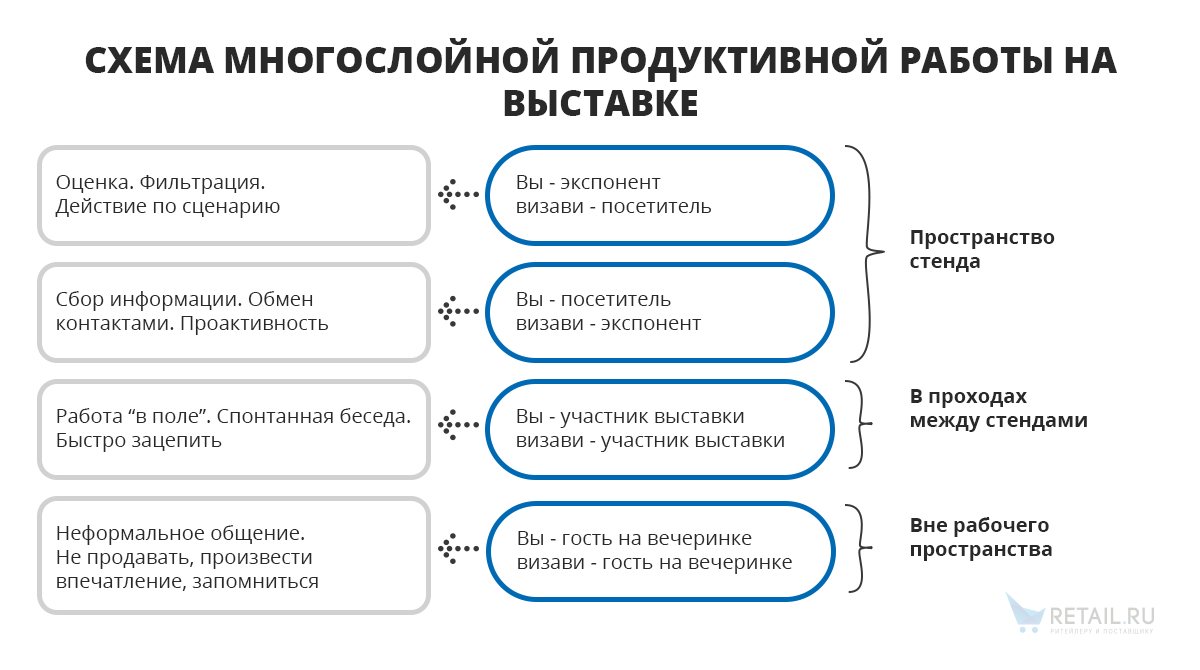 схема продуктивной работы на выставке