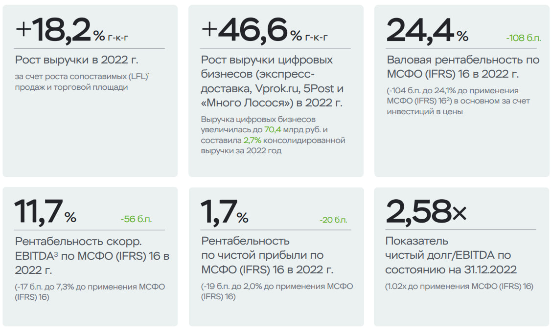 Источник: X5 Group