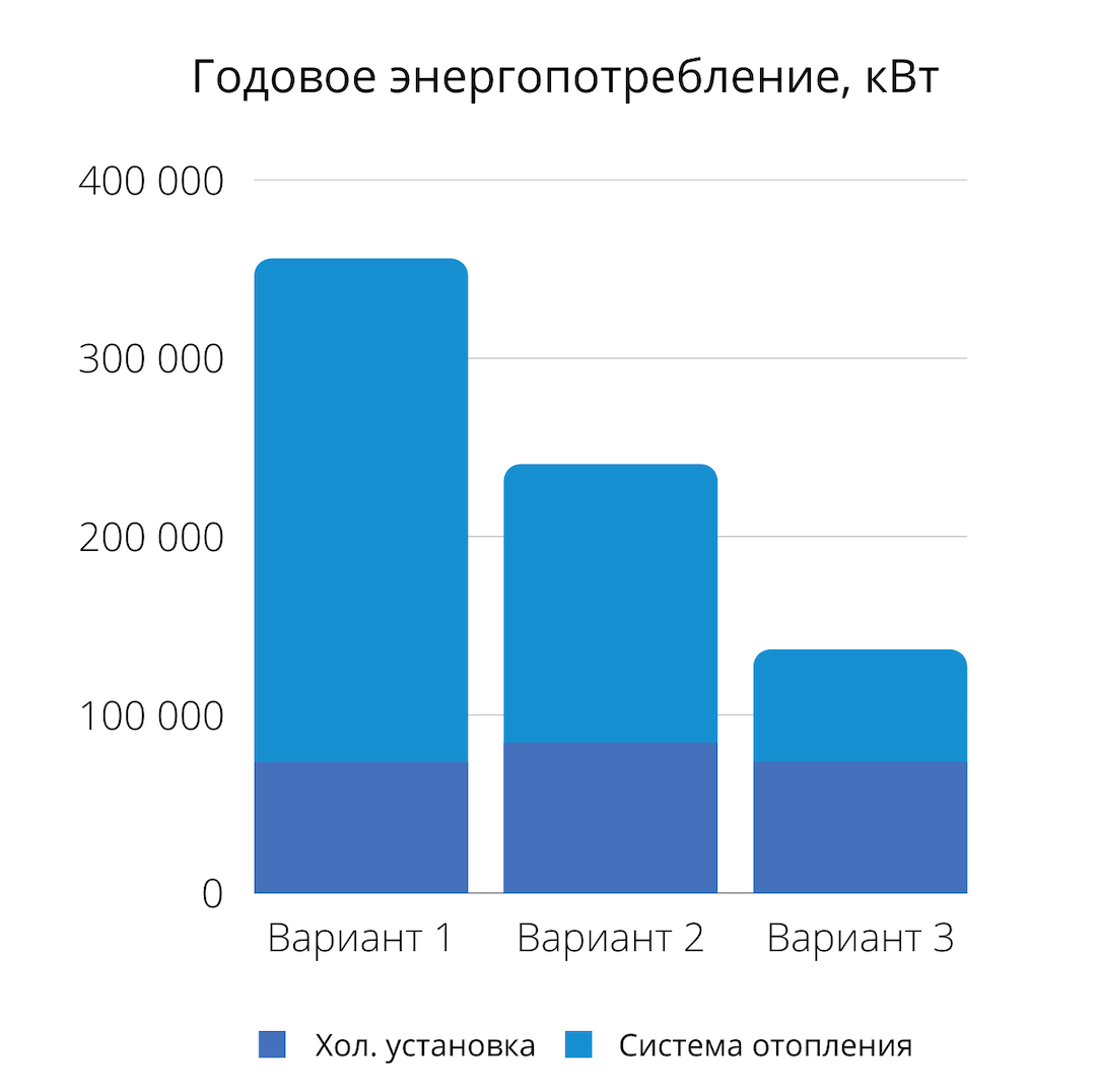 Стоимость различных источников тепла