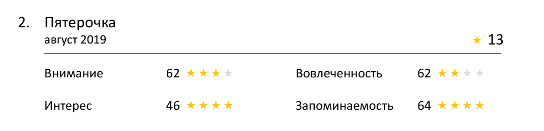 Насколько эффективна реклама ритейлеров по оценке Нейровизора?