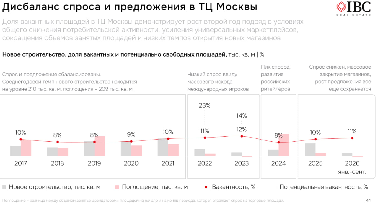 Источник: IBC Real Estate