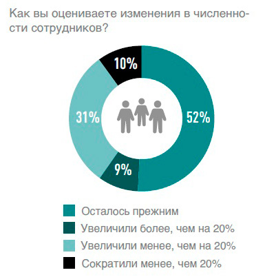 Источник: Ассоциация «Маркетинг в ритейле»