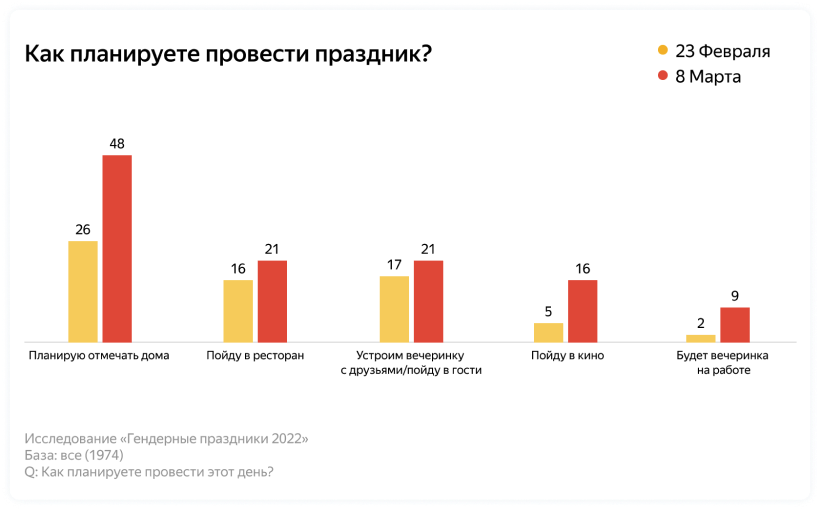 Источник: «Яндекс Реклама»