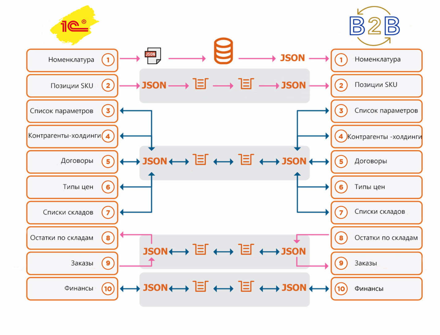 Ключ быстродействия: стандарт обмена с «1C»