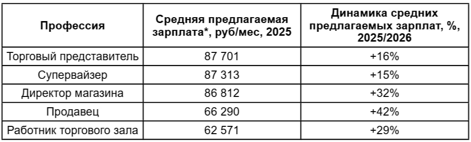 Источник: «Авито Работа»