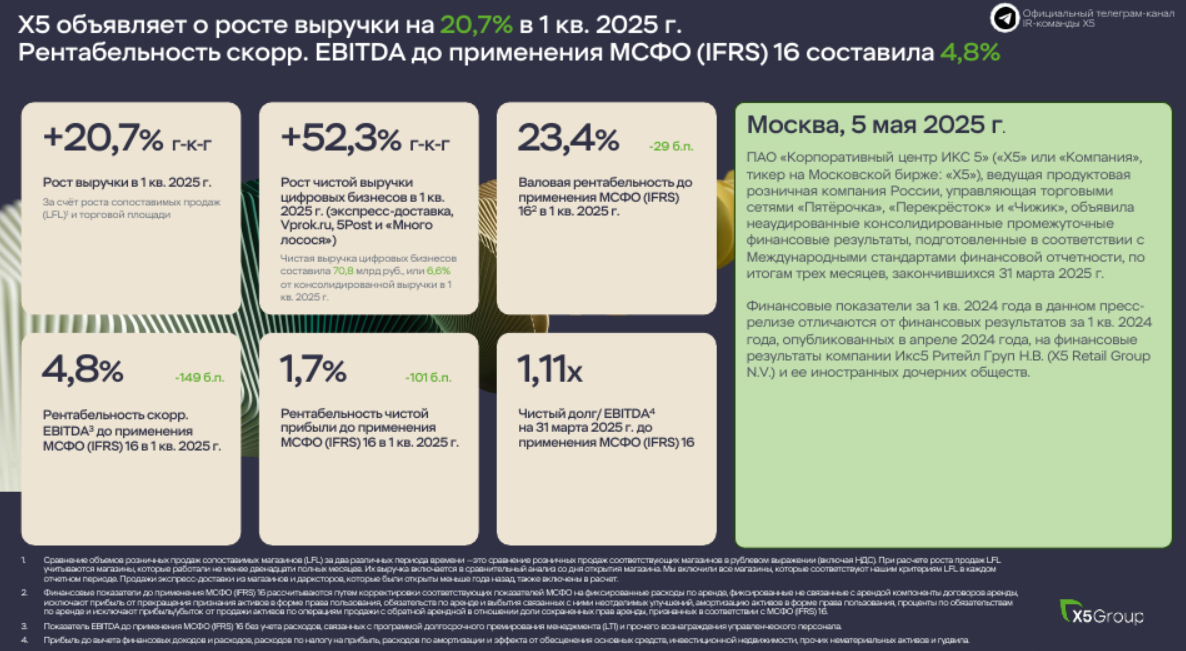 Источник: X5 Group