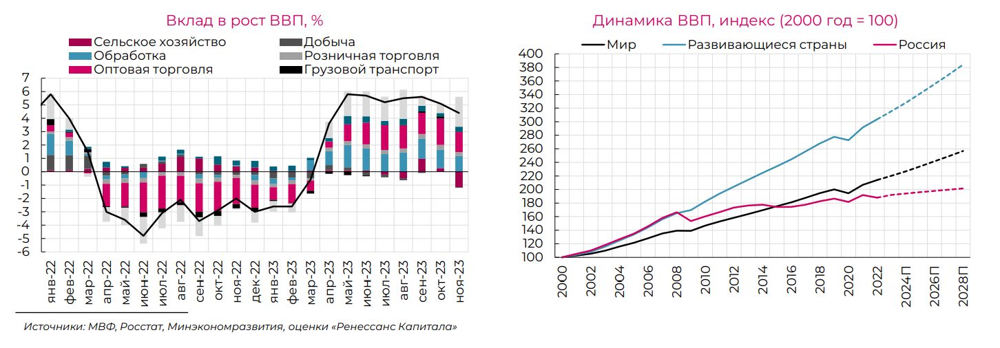 Источник: «Ренессанс Капитал»