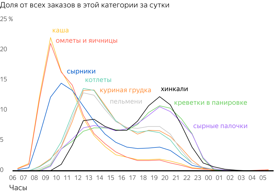 Источник: «Яндекс. Еда»