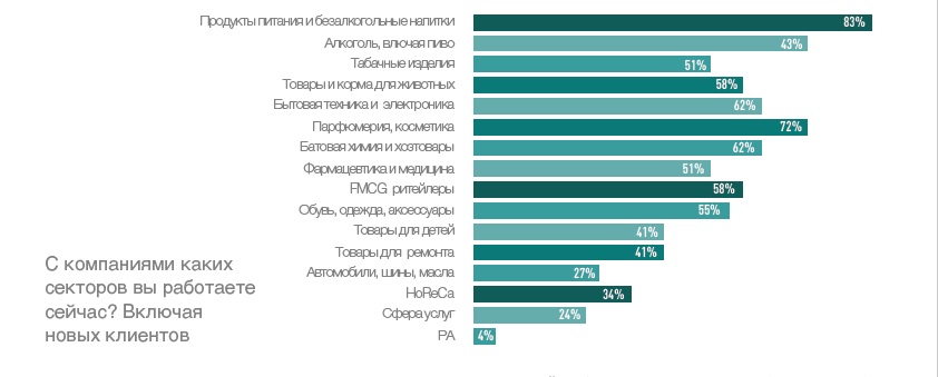 Источник: Ассоциация «Маркетинг в ритейле»