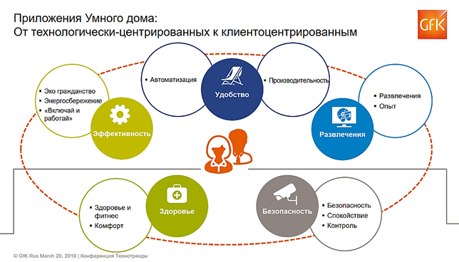 Умная техника: куда движется тренд?