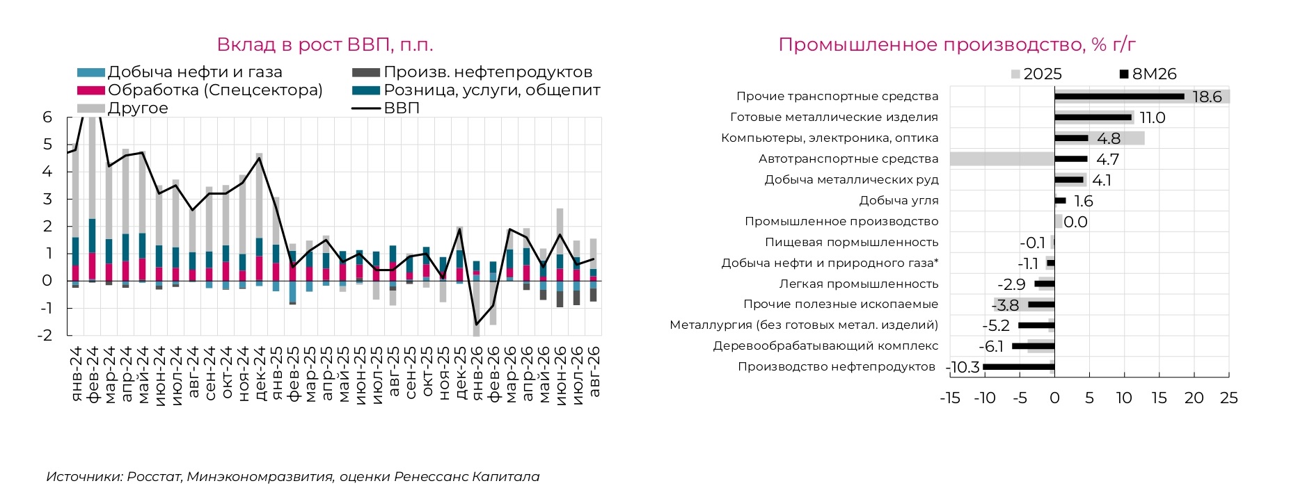 Источник: «Ренессанс Капитал» Источник: «Ренессанс Капитал»