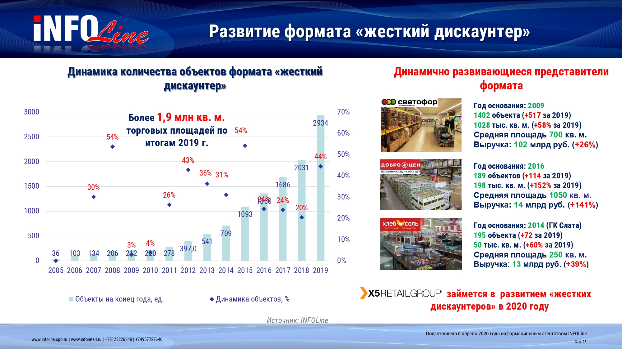 INFOLine Стратегия торговых сетей в условиях кризиса 