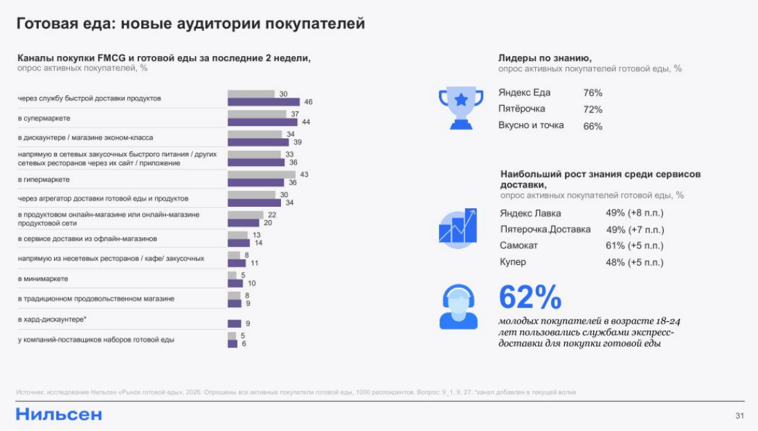 Источник: «Нильсен»