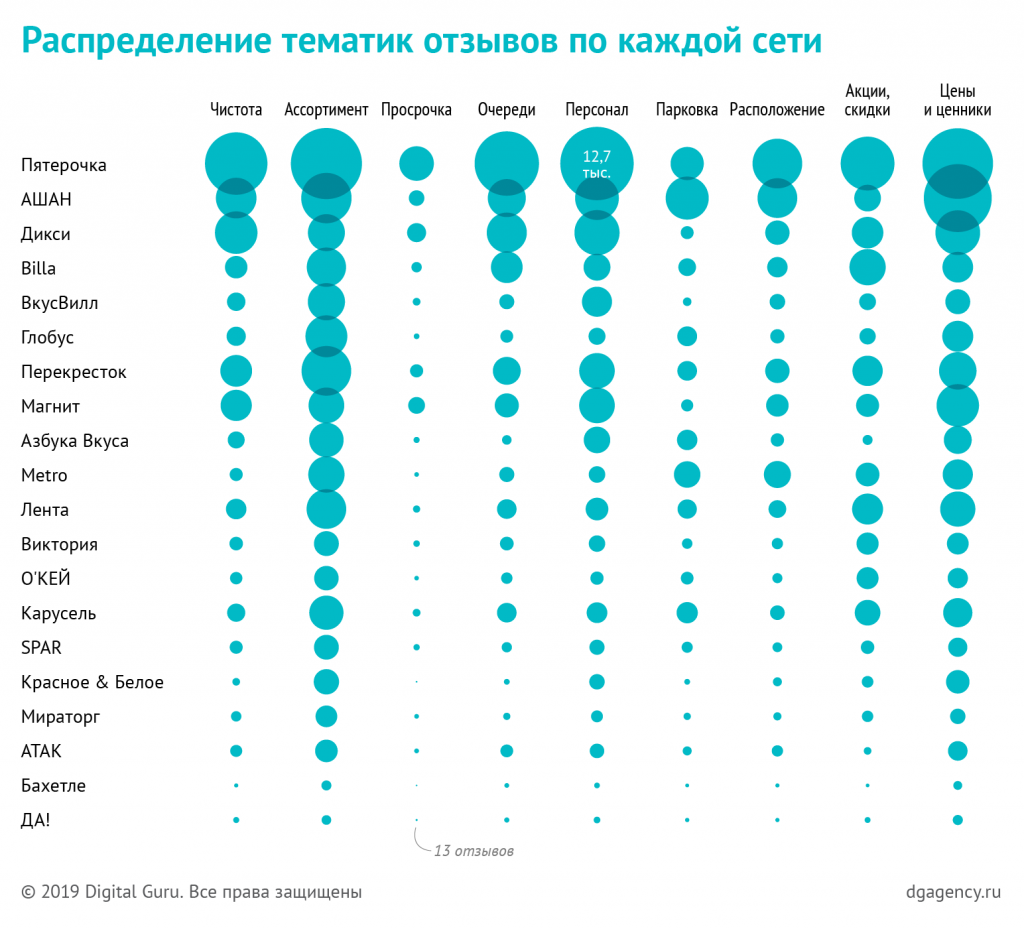 Рейтинг сетей по оценке на картах Яндекса и Google