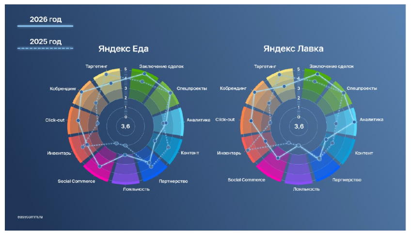 Источник: Easy Commerce