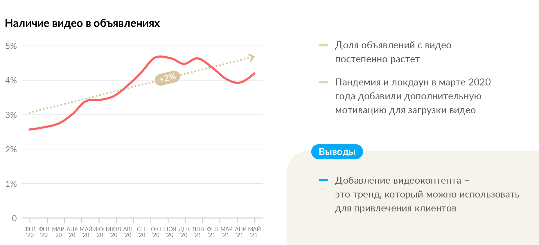 график: «Авито Недвижимость»