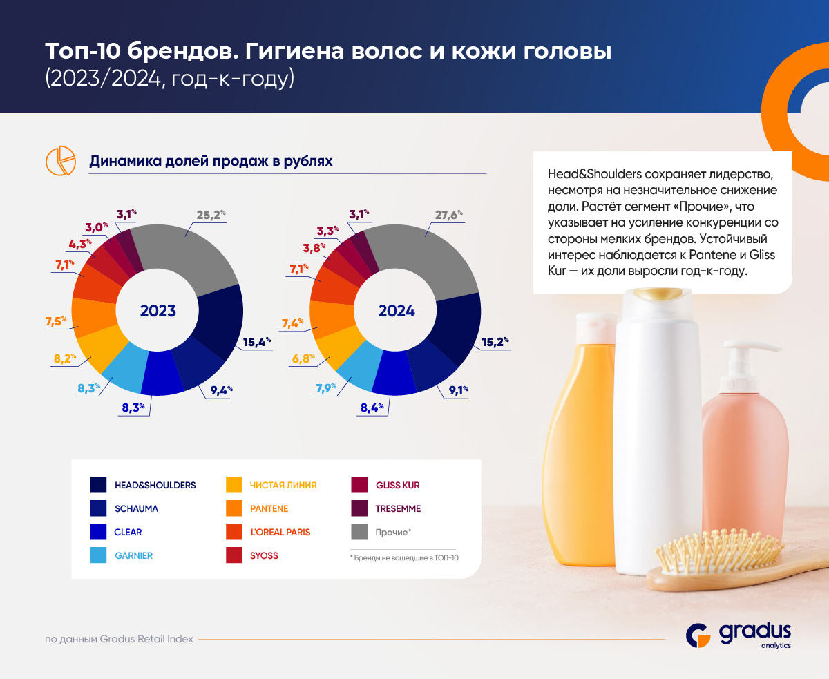 Рынок шампуней вырос на 13%: тренды на персонализацию и экологичность