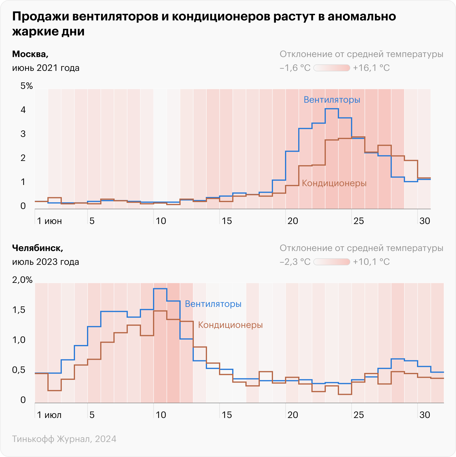 Источник: «Тинькофф»