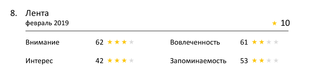 Насколько эффективна реклама ритейлеров по оценке Нейровизора?