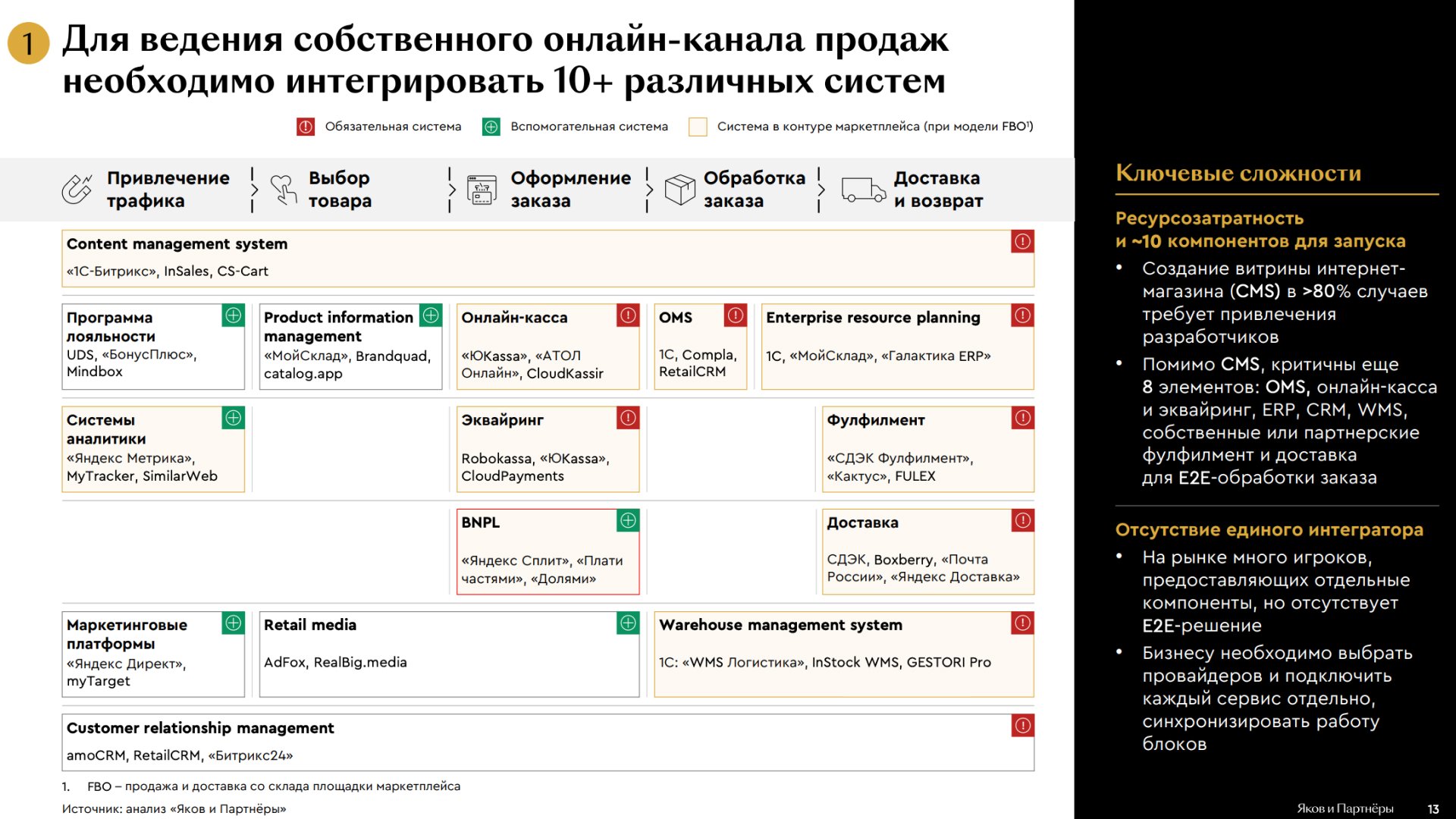 Источник: «Развитие электронной коммерции в России» / «Яков и Партнеры»