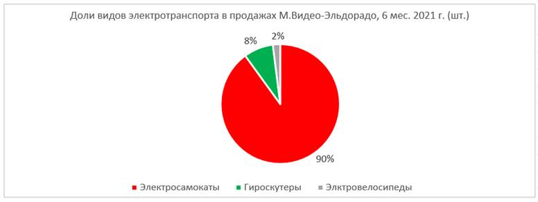 Источник: «М.Видео-Эльдорадо»