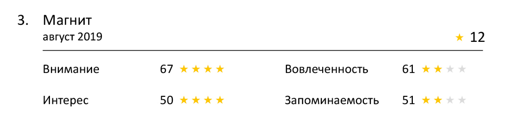 Насколько эффективна реклама ритейлеров по оценке Нейровизора?