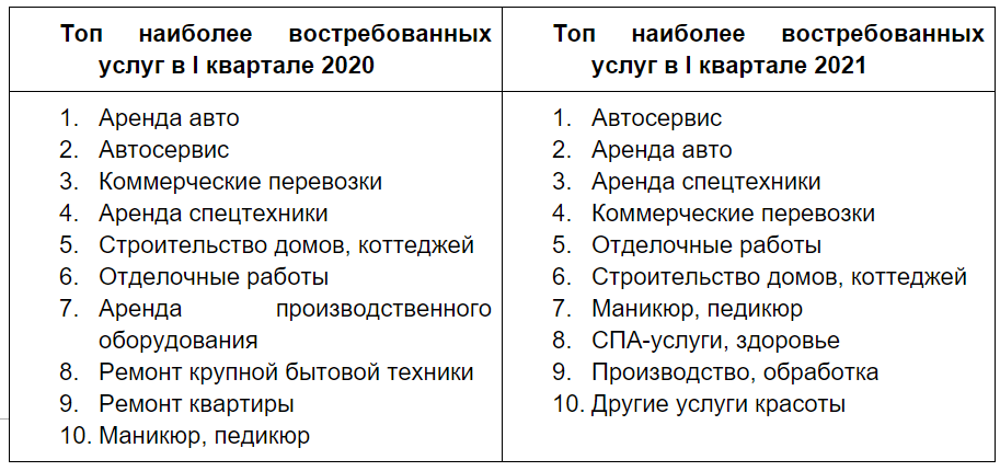 Источник: «Авито Услуги»