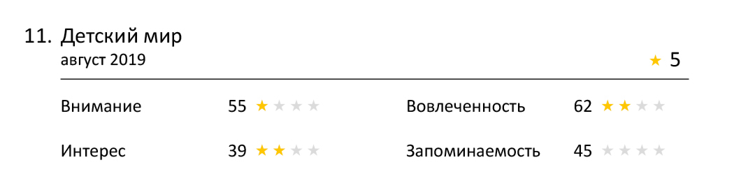 Насколько эффективна реклама ритейлеров по оценке Нейровизора?