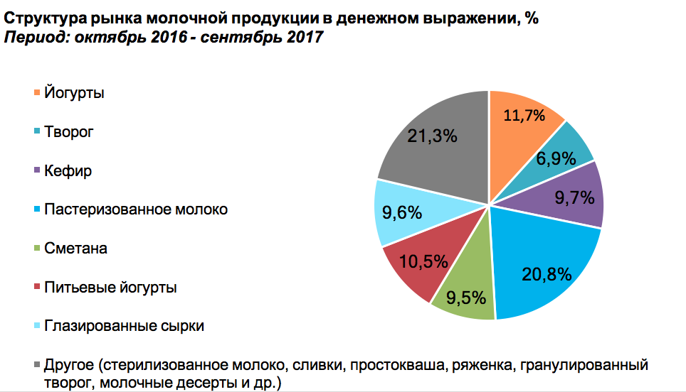 Какую долю составляет молоко. Структура российского рынка молочной продукции диаграмма. Структура спроса молочной продукции. Структура продаж молочной продукции. Рынок молока в России.