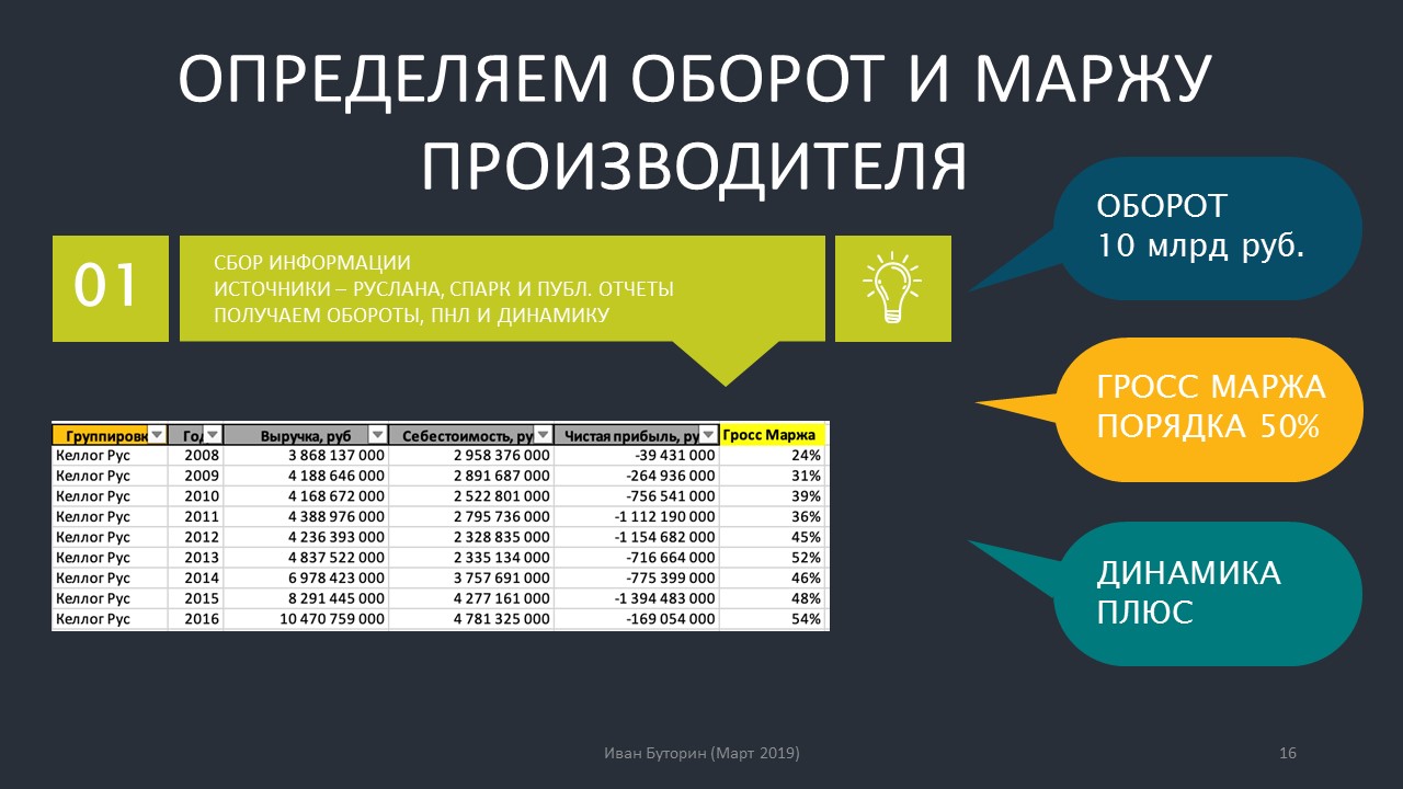 Как определить маржинальность проекта