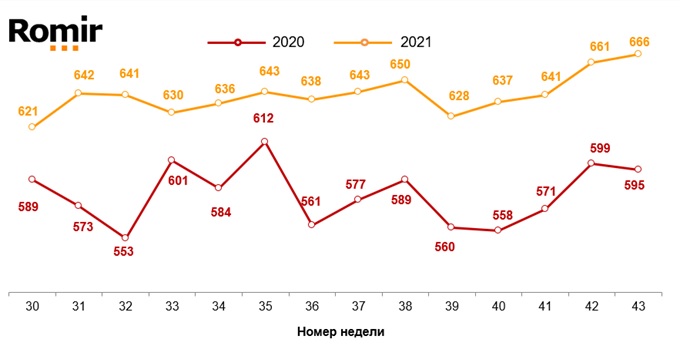 Источник: Romir