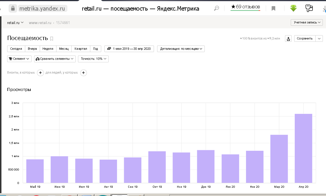 Просмотры, скрин статистика яндекс метрика Retail.ru.png Просмотры, скрин статистика яндекс метрика Retail.ru.png