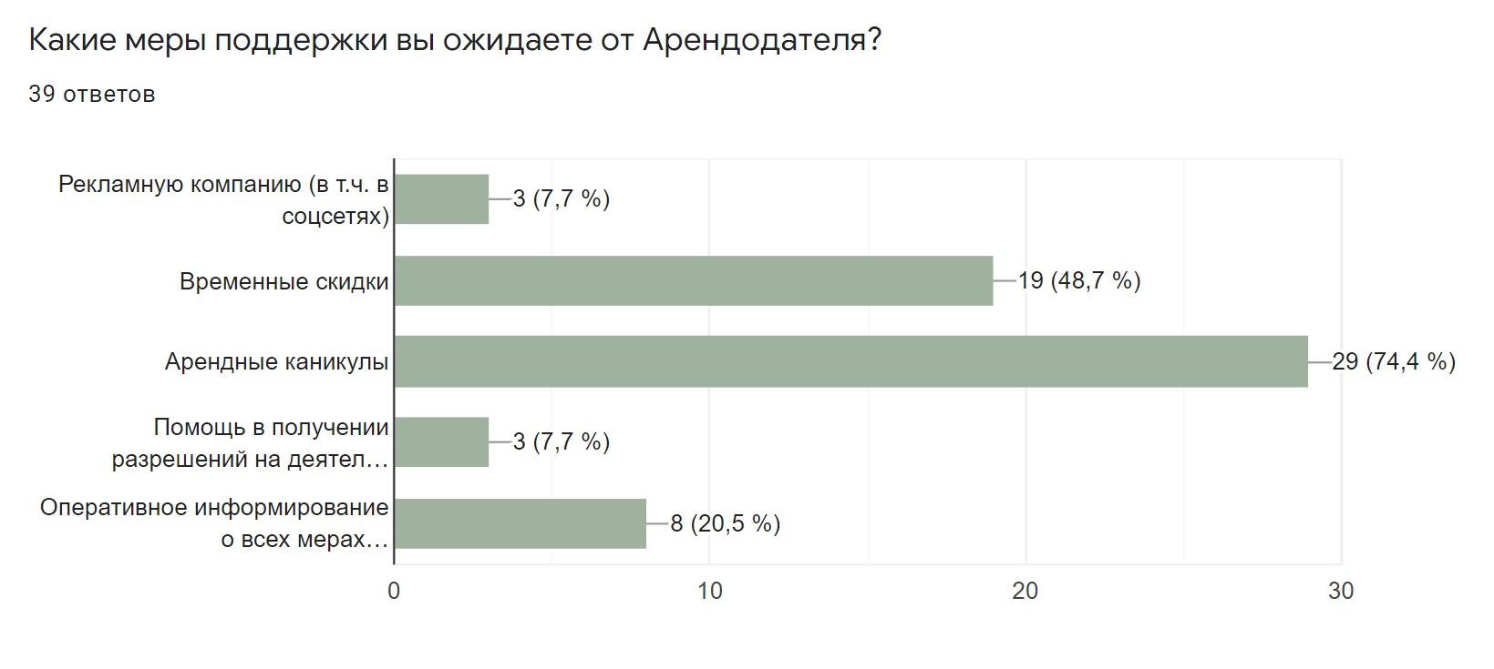 ТЦ и арендаторы: стратегии выживания