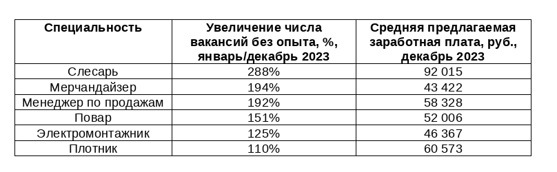 Источник: «Авито Работа»