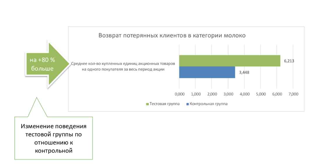 Работает ли персонализация в продуктовом ритейле? Работает ли персонализация в продуктовом ритейле?