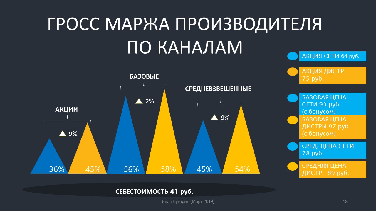 Чем отличается маржа от наценки. Маржинальность и наценка. Разница наценки и маржинальности. Фронт и бэк маржа в торговле. Товарная маржа это формула.