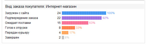 Автоматизация на «1С» за 11,5 часов для магазина одежды