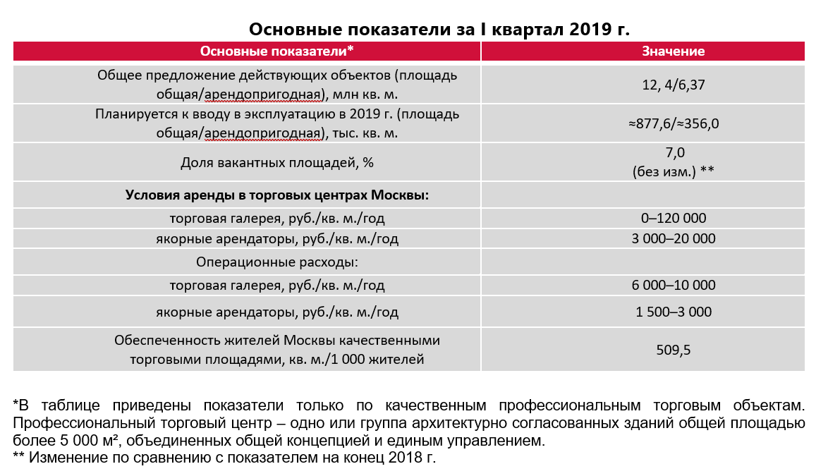 Общая площадь здания и арендопригодная. Арендопригодная площадь складов класса а. Арендопригодная площадь это. Корректировка на арендопригодную площадь. Арендопригодная площадь это.