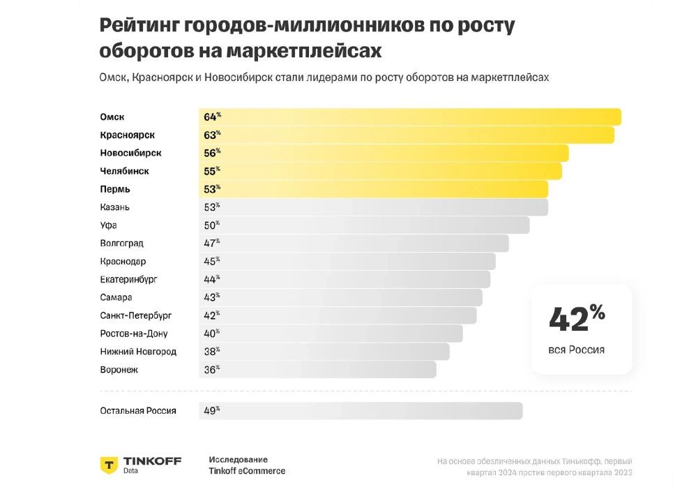 источник: Tinkoff Data
