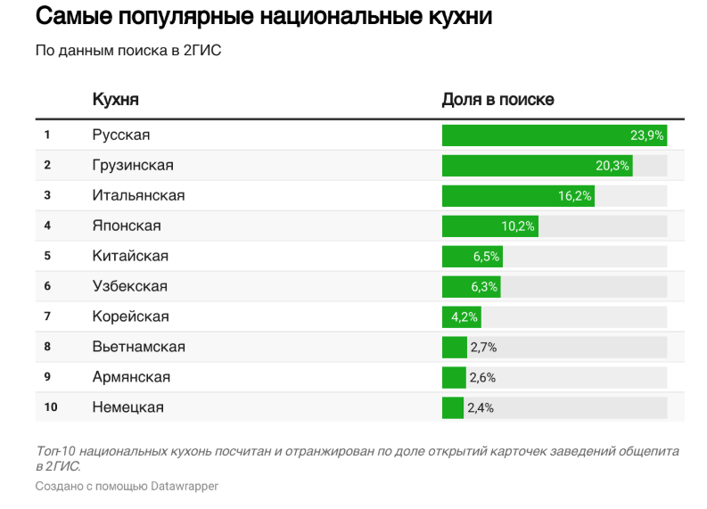 Источник: 2ГИС