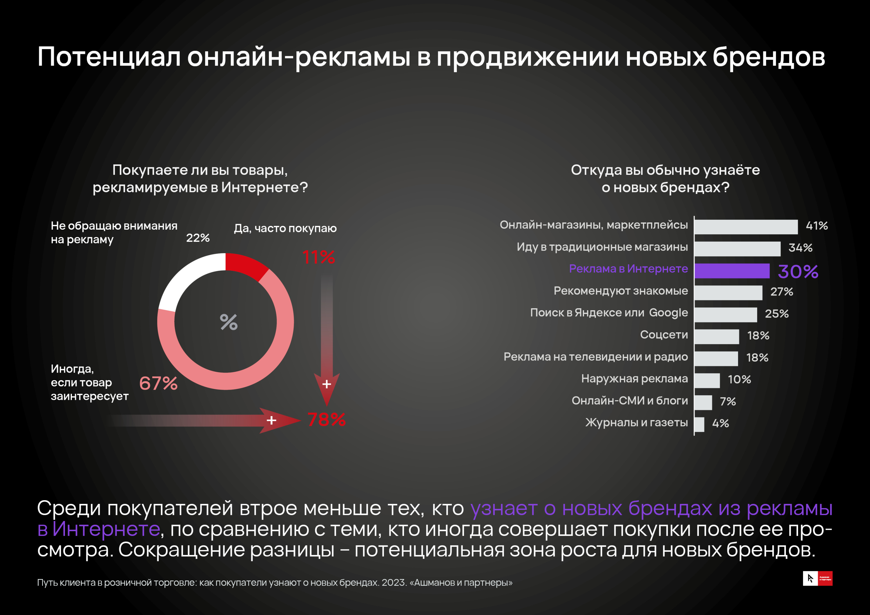 Источник: «Ашманов и партнеры»