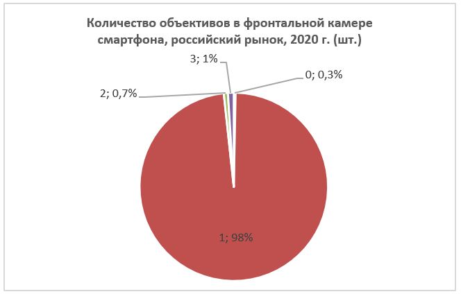 Источник: «М.Видео-Эльдорадо»