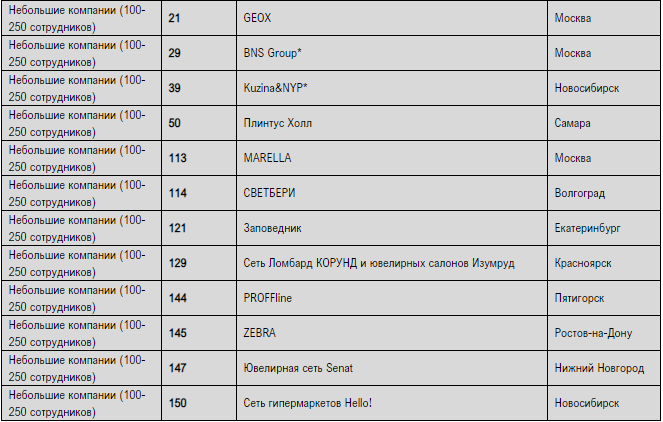 топ 50 российских ритейлеров 2020. Смотреть фото топ 50 российских ритейлеров 2020. Смотреть картинку топ 50 российских ритейлеров 2020. Картинка про топ 50 российских ритейлеров 2020. Фото топ 50 российских ритейлеров 2020