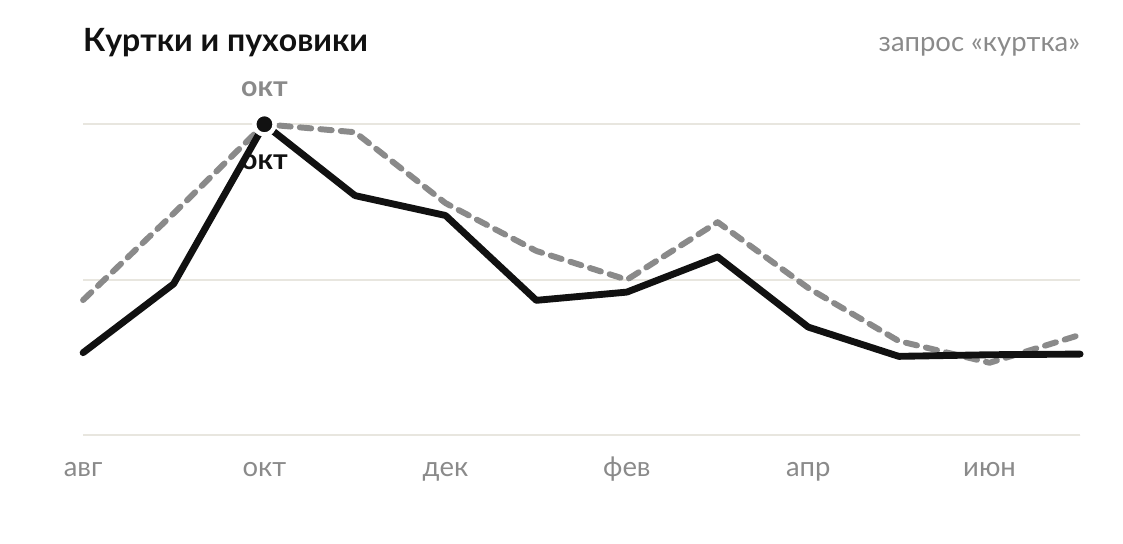Спрос и продажи: куртки и пуховики. Источник: Another Fashion Agency