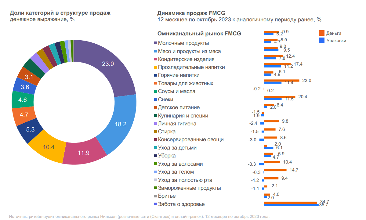 Источник: NielsenIQ